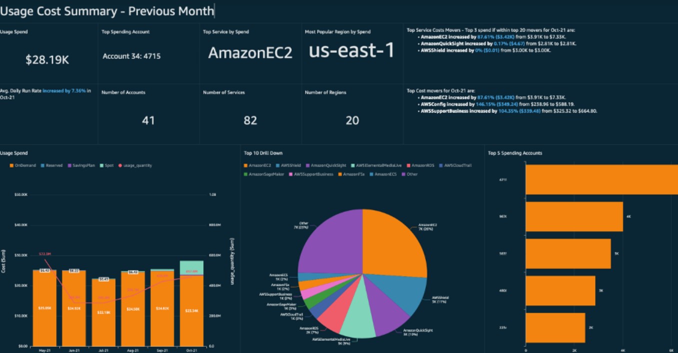 Dashboards as a Service