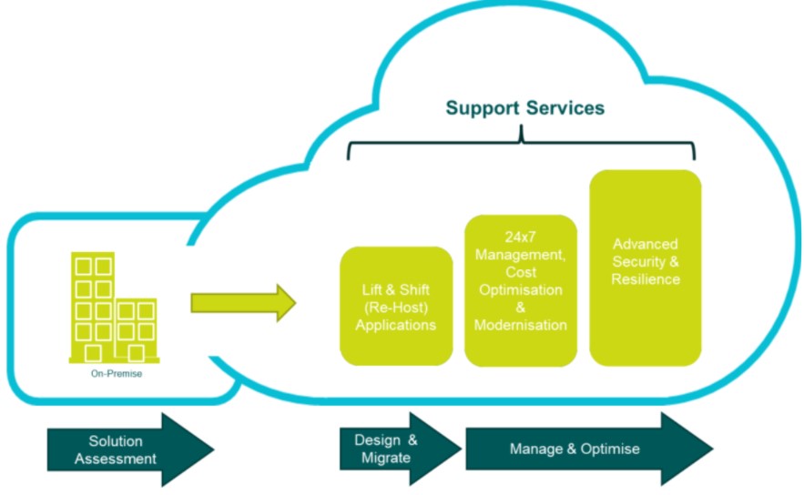 Cloud Migration
