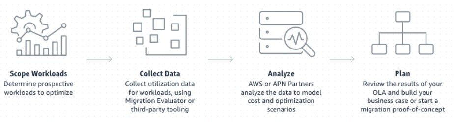 AWS OLA Program